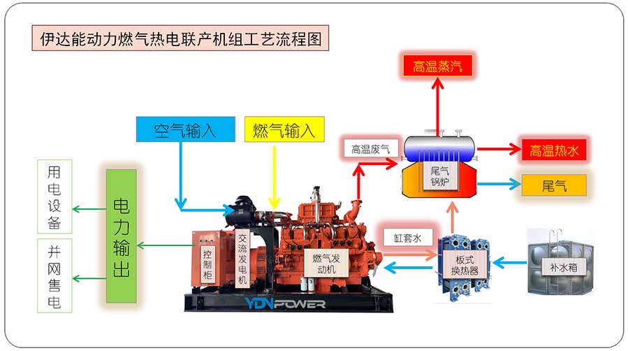 伊達(dá)能-燃?xì)鉄犭娐?lián)產(chǎn)工藝流程（內(nèi)頁(yè)）